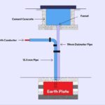 Earthing System